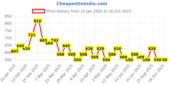 myntra.com The Roadster Life Co. Pure Cotton Striped Polo Collar T-shirt roadster Price History Graph from 10 Jan 2025 to 25 Oct 2025