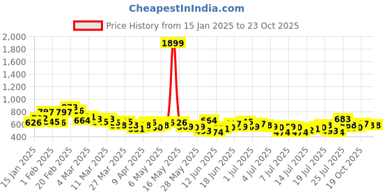 myntra.com The Roadster Life Co. Pure Cotton Striped Polo Collar T-shirt roadster Price History Graph from 15 Jan 2025 to 22 Oct 2025