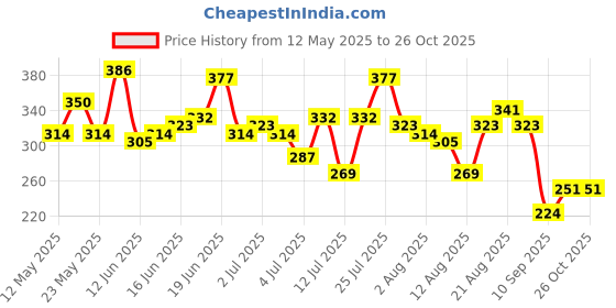 myntra.com The Roadster Life Co. Pure Cotton Striped Relaxed Fit T-shirt roadster Price History Graph from 12 May 2025 to 26 Oct 2025