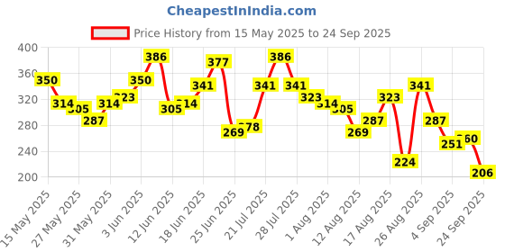 myntra.com The Roadster Life Co. Pure Cotton Striped Relaxed Fit T-shirt roadster Price History Graph from 15 May 2025 to 24 Sep 2025