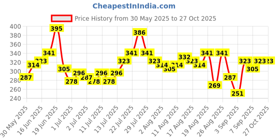 myntra.com The Roadster Life Co. Pure Cotton Striped Relaxed Fit T-shirt roadster Price History Graph from 30 May 2025 to 27 Oct 2025