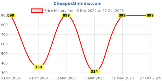 myntra.com The Roadster Life Co. Pure Cotton T-shirt roadster Price History Graph from 5 Dec 2024 to 27 Oct 2025