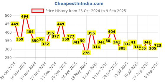 myntra.com The Roadster Life Co. Pure Cotton T-shirt roadster Price History Graph from 25 Oct 2024 to 9 Sep 2025