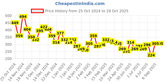 myntra.com The Roadster Life Co. Pure Cotton T-shirt roadster Price History Graph from 25 Oct 2024 to 29 Oct 2025
