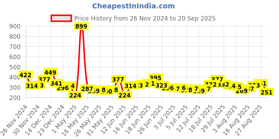 myntra.com The Roadster Life Co. Pure Cotton T-shirt roadster Price History Graph from 26 Nov 2024 to 20 Sep 2025