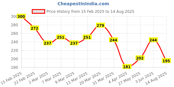 myntra.com The Roadster Life Co. Pure Cotton T-shirt roadster Price History Graph from 15 Feb 2025 to 14 Aug 2025