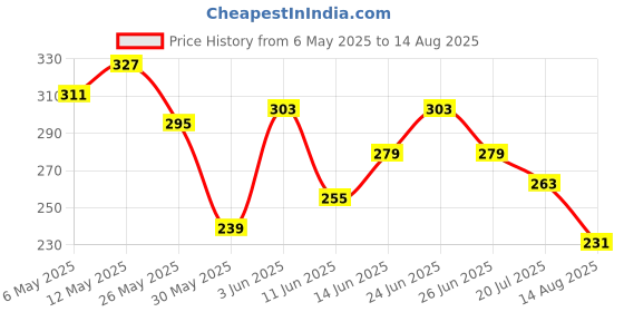 myntra.com The Roadster Life Co. Pure Cotton T-shirt roadster Price History Graph from 6 May 2025 to 14 Aug 2025