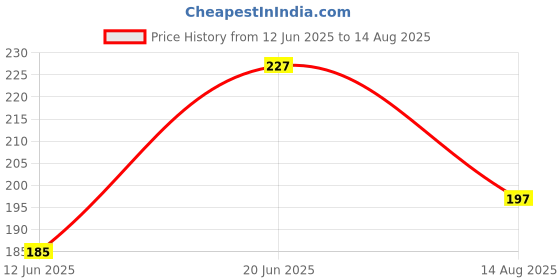 myntra.com The Roadster Life Co. Pure Cotton T-shirt roadster Price History Graph from 12 Jun 2025 to 14 Aug 2025