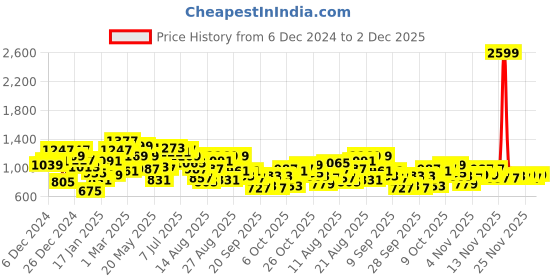 myntra.com The Roadster Life Co. Pure Cotton Tailored Jacket roadster Price History Graph from 6 Dec 2024 to 2 Dec 2025