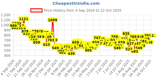 myntra.com The Roadster Life Co. Pure Cotton Textured Relaxed Fit Opaque Casual Shirt roadster Price History Graph from 4 Sep 2024 to 22 Oct 2025