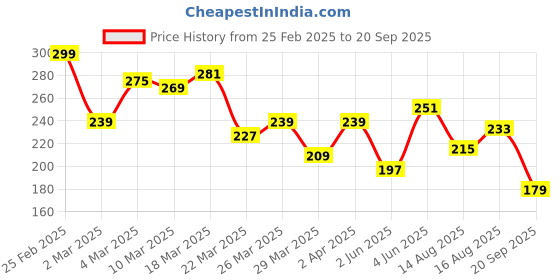 myntra.com The Roadster Life Co. Pure Cotton Typography Printed Drop-Shoulder Sleeves Relaxed T-shirt roadster Price History Graph from 25 Feb 2025 to 20 Sep 2025