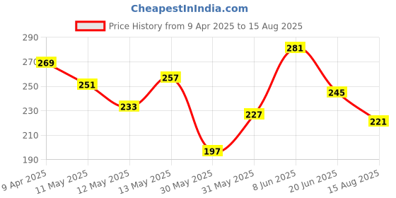 myntra.com The Roadster Life Co. Pure Cotton Typography Printed Drop-Shoulder Sleeves Relaxed T-shirt roadster Price History Graph from 9 Apr 2025 to 15 Aug 2025