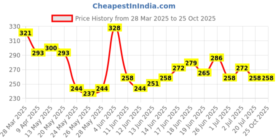 myntra.com The Roadster Life Co. Pure Cotton Typography Printed Drop-Shoulder Sleeves Relaxed T-shirt roadster Price History Graph from 28 Mar 2025 to 25 Oct 2025