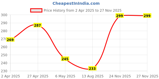 myntra.com The Roadster Life Co. Pure Cotton Typography Printed Drop-Shoulder Sleeves Relaxed T-shirt roadster Price History Graph from 2 Apr 2025 to 26 Nov 2025