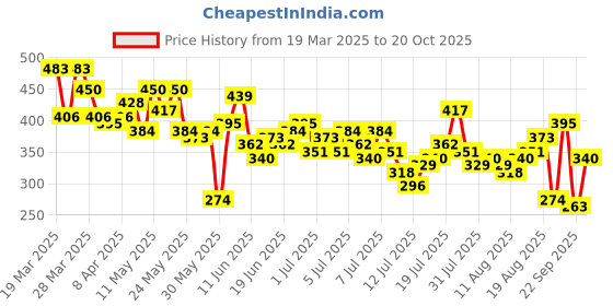 myntra.com The Roadster Life Co. Pure Cotton Typography Printed Relaxed Fit Ombre T-shirt roadster Price History Graph from 19 Mar 2025 to 20 Oct 2025