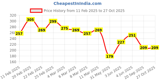 myntra.com The Roadster Life Co. Pure Cotton Typography Printed Relaxed Fit T-shirt roadster Price History Graph from 11 Feb 2025 to 26 Oct 2025