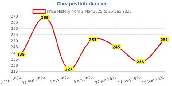 myntra.com The Roadster Life Co. Pure Cotton Typography Printed Relaxed Fit T-shirt roadster Price History Graph from 2 Mar 2025 to 25 Sep 2025