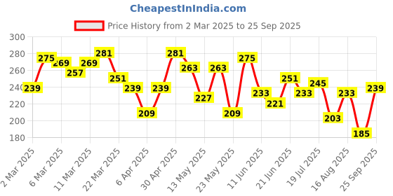myntra.com The Roadster Life Co. Pure Cotton Typography Printed Relaxed Fit T-shirt roadster Price History Graph from 2 Mar 2025 to 25 Sep 2025