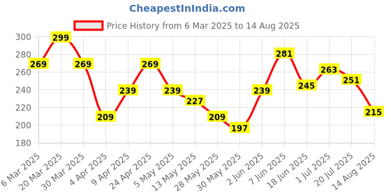 myntra.com The Roadster Life Co. Pure Cotton Typography Printed Relaxed Fit T-shirt roadster Price History Graph from 6 Mar 2025 to 14 Aug 2025