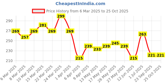 myntra.com The Roadster Life Co. Pure Cotton Typography Printed Relaxed Fit T-shirt roadster Price History Graph from 6 Mar 2025 to 25 Oct 2025