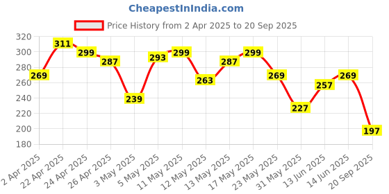 myntra.com The Roadster Life Co. Pure Cotton Typography Printed Relaxed Fit T-shirt roadster Price History Graph from 2 Apr 2025 to 20 Sep 2025