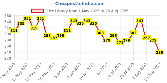 myntra.com The Roadster Life Co. Pure Cotton Typography Printed Relaxed Fit T-shirt roadster Price History Graph from 1 May 2025 to 23 Aug 2025