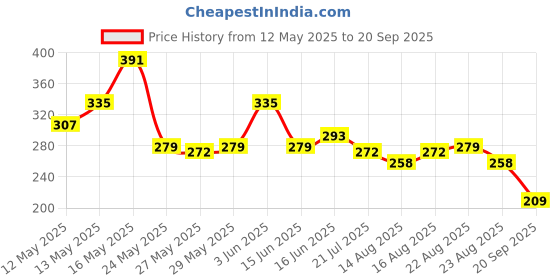 myntra.com The Roadster Life Co. Pure Cotton Typography Printed Relaxed Fit T-shirt roadster Price History Graph from 12 May 2025 to 20 Sep 2025