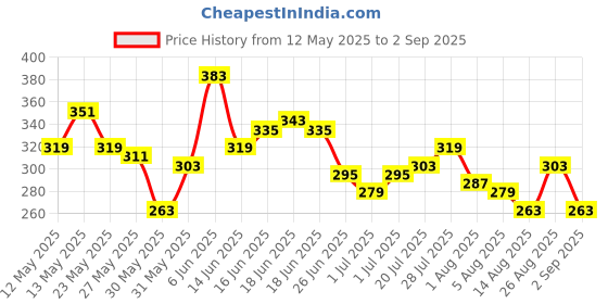 myntra.com The Roadster Life Co. Pure Cotton Typography Printed Relaxed Fit T-shirt roadster Price History Graph from 12 May 2025 to 2 Sep 2025
