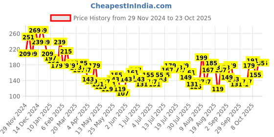 myntra.com The Roadster Life Co. Pure Cotton Typography Printed Sleeveless Crop T-shirt roadster Price History Graph from 29 Nov 2024 to 23 Oct 2025