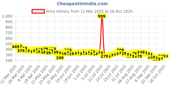 myntra.com The Roadster Life Co. Pure Cotton Typography Printed Washed T-shirt roadster Price History Graph from 12 Mar 2025 to 16 Oct 2025