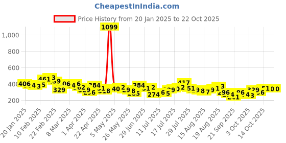 myntra.com The Roadster Life Co. Pure Cotton Washed Printed Drop-Shoulder Sleeves T-shirt roadster Price History Graph from 20 Jan 2025 to 21 Oct 2025