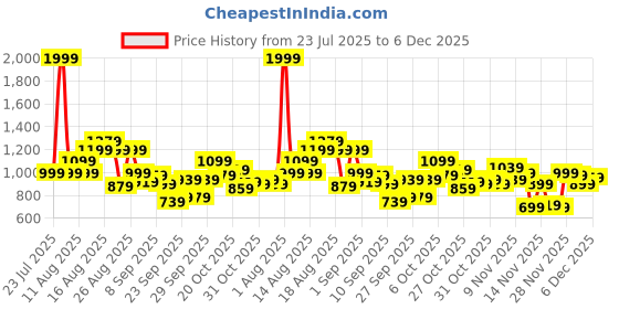 myntra.com The Roadster Life Co. Quilted Jacket roadster Price History Graph from 23 Jul 2025 to 6 Dec 2025