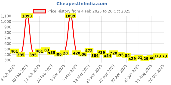 myntra.com The Roadster Life Co. Raglan Sleeves Pure Cotton T-shirt roadster Price History Graph from 4 Feb 2025 to 26 Oct 2025