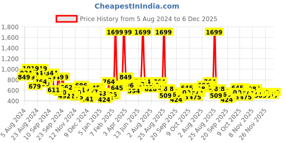 myntra.com The Roadster Life Co. Raglan Sleeves Sweatshirt roadster Price History Graph from 5 Aug 2024 to 5 Dec 2025