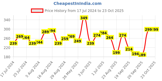myntra.com The Roadster Life Co.  Raglan Sleeves T-shirt roadster Price History Graph from 17 Jul 2024 to 23 Oct 2025