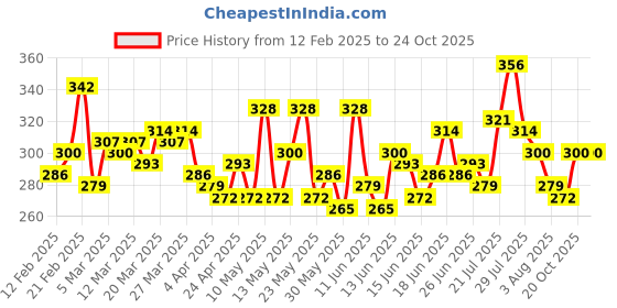 myntra.com The Roadster Life Co. Raglan Sleeves T-shirt roadster Price History Graph from 12 Feb 2025 to 24 Oct 2025