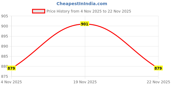 myntra.com The Roadster Life Co. Raglan Sleeves Tailored Jacket roadster Price History Graph from 4 Nov 2025 to 22 Nov 2025