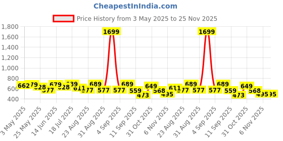 myntra.com The Roadster Life Co. Regular Fit Cotton Linen Casual Shirt roadster Price History Graph from 3 May 2025 to 24 Nov 2025