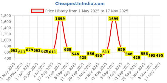 myntra.com The Roadster Life Co. Regular Fit Cotton Linen Casual Shirt roadster Price History Graph from 1 May 2025 to 17 Nov 2025
