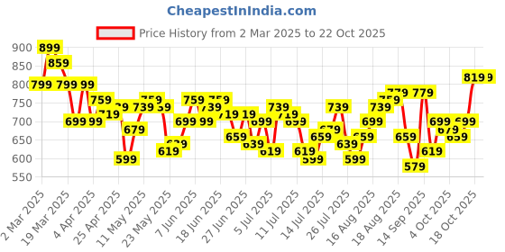 myntra.com The Roadster Life Co. Regular Fit Opaque Casual Shirt roadster Price History Graph from 2 Mar 2025 to 22 Oct 2025
