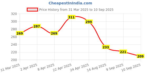 myntra.com The Roadster Life Co. Regular Fit Pure Cotton Longline T-shirt roadster Price History Graph from 31 Mar 2025 to 10 Sep 2025