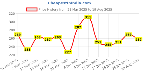 myntra.com The Roadster Life Co. Regular Fit Pure Cotton Longline T-shirt roadster Price History Graph from 31 Mar 2025 to 19 Aug 2025