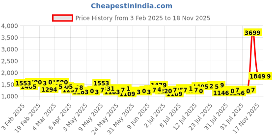 myntra.com The Roadster Life Co. Relax Fit Hooded Casual Co-Ords roadster Price History Graph from 3 Feb 2025 to 17 Nov 2025