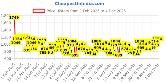myntra.com The Roadster Life Co. RE/LAX Typography Print Co-Ords roadster Price History Graph from 1 Feb 2025 to 3 Dec 2025