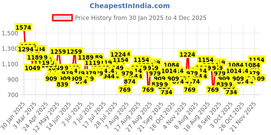 myntra.com The Roadster Life Co. RE/LAX Typography Print Co-Ords roadster Price History Graph from 30 Jan 2025 to 1 Dec 2025