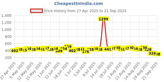 myntra.com The Roadster Life Co. RE/LAX Women High-Rise Cargo Shorts roadster Price History Graph from 27 Apr 2025 to 21 Sep 2025