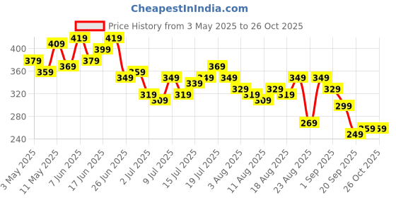 myntra.com The Roadster Life Co. Relaxed Cotton T-shirt roadster Price History Graph from 3 May 2025 to 25 Oct 2025