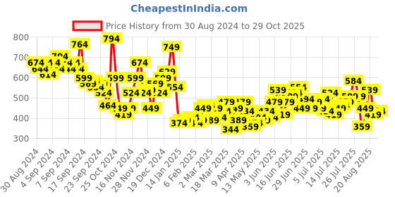 myntra.com The Roadster Life Co. Relaxed Fit Applique Detailed Pure Cotton Casual Shirt roadster Price History Graph from 30 Aug 2024 to 29 Oct 2025