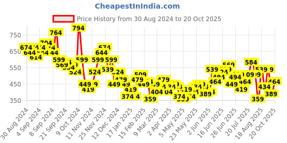 myntra.com The Roadster Life Co. Relaxed Fit Applique Detailed Pure Cotton Casual Shirt roadster Price History Graph from 30 Aug 2024 to 20 Oct 2025