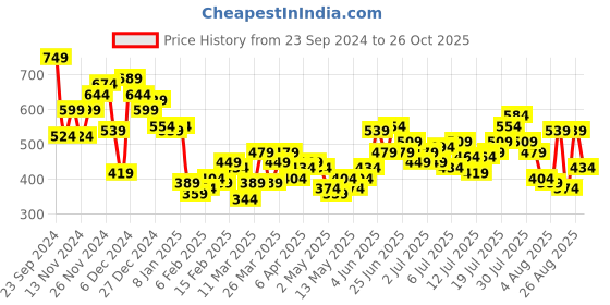 myntra.com The Roadster Life Co. Relaxed Fit Applique Detailed Pure Cotton Casual Shirt roadster Price History Graph from 23 Sep 2024 to 26 Oct 2025